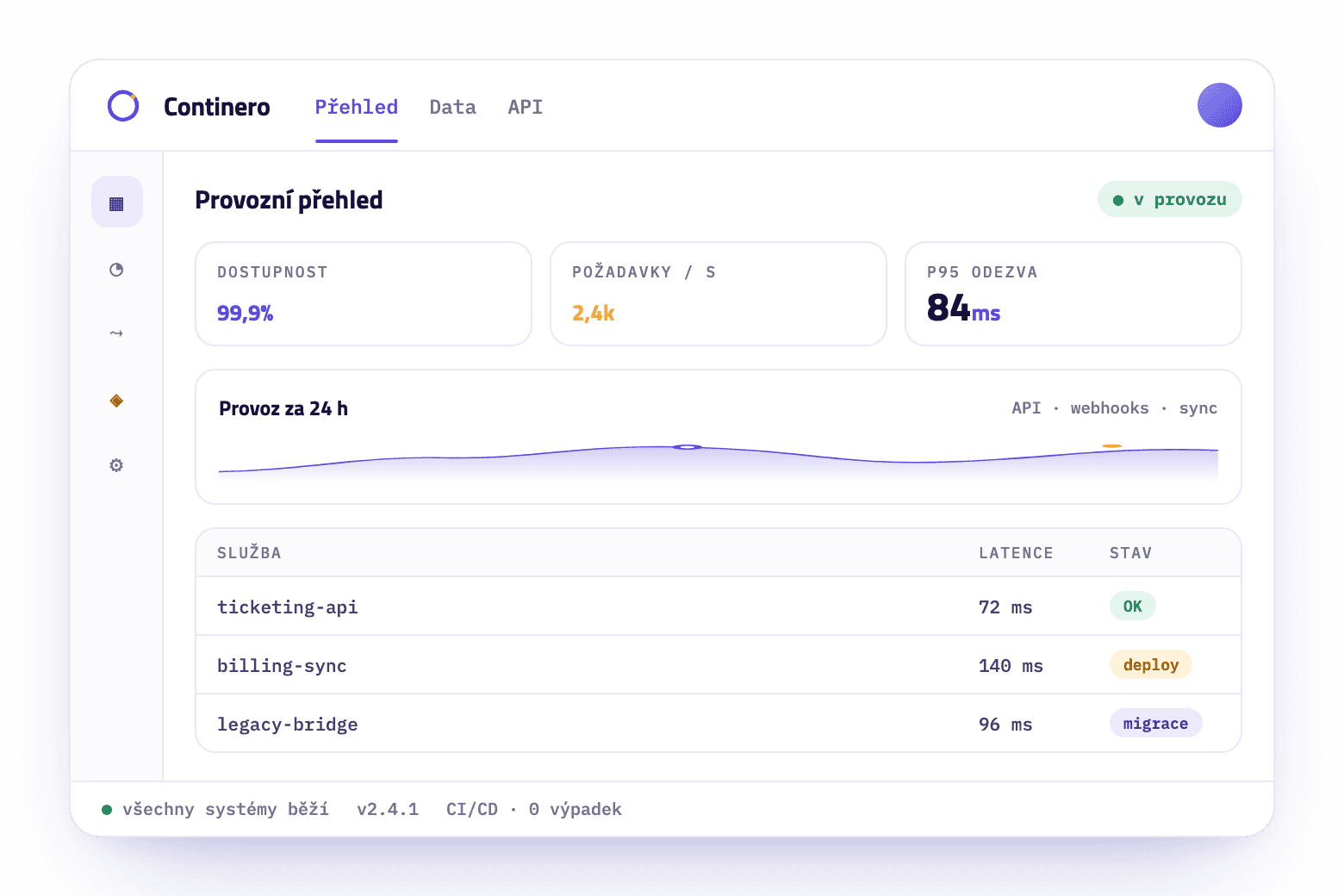 Provozní dashboard systému na míru: dlaždice dostupnosti, počtu požadavků za sekundu a odezvy p95 nad seznamem služeb – ticketovací API, fakturační synchronizace a most do zastaralého systému s probíhající migrací.