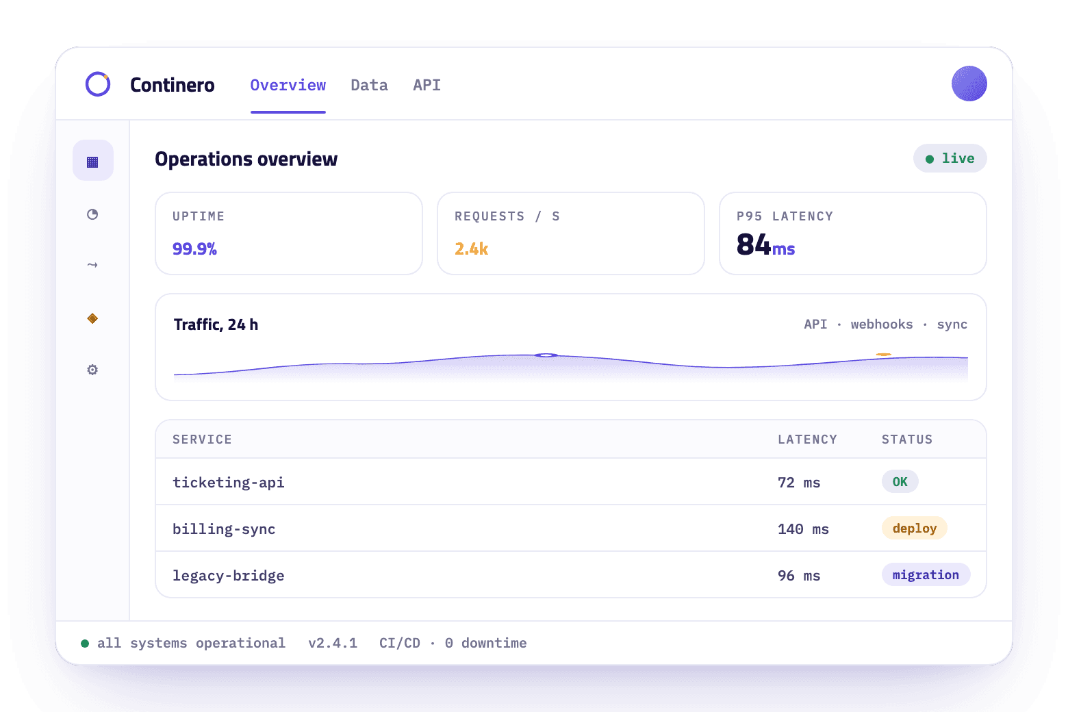 Operations dashboard of a custom-built system: uptime, requests per second and p95 response-time tiles above a service list – a ticketing API, a billing sync and a legacy bridge mid-migration.